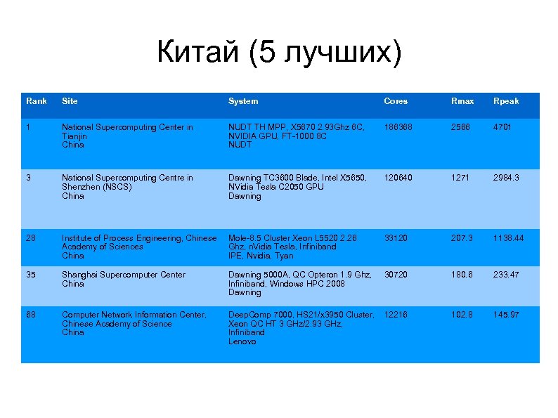 Китай (5 лучших) Rank Site System Cores Rmax Rpeak 1 National Supercomputing Center in