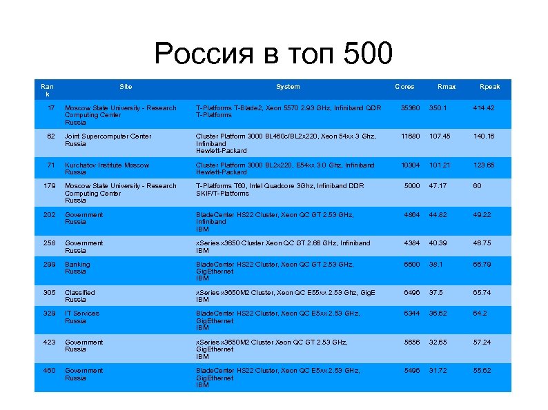 Россия в топ 500 Ran k Site System Cores Rmax Rpeak 17 Moscow State