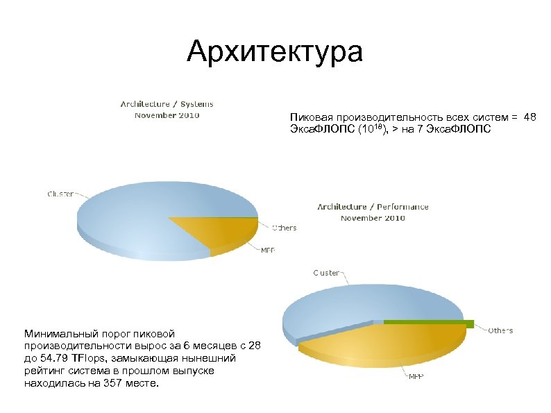 Архитектура Пиковая производительность всех систем = 48 Экса. ФЛОПС (1018), > на 7 Экса.