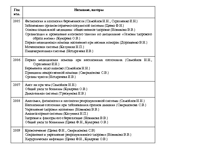 Год изд. Название, авторы 2005 Физиология и патология беременности (Самойлов Н. Н. , Стратиенко