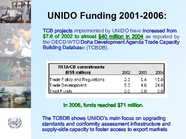 UNIDO Funding 2001 -2006: TCB projects implemented by UNIDO have increased from $7. 6