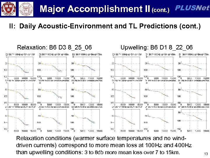 Major Accomplishment II (cont. ) PLUSNet II: Daily Acoustic-Environment and TL Predictions (cont. )