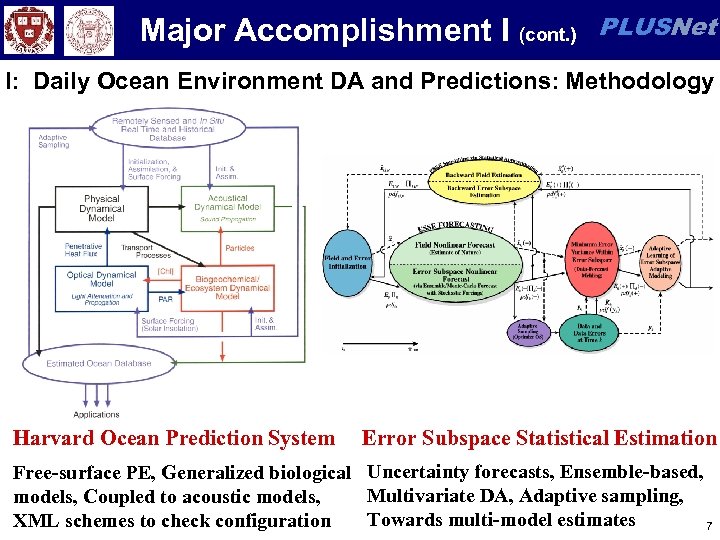 Major Accomplishment I (cont. ) PLUSNet I: Daily Ocean Environment DA and Predictions: Methodology