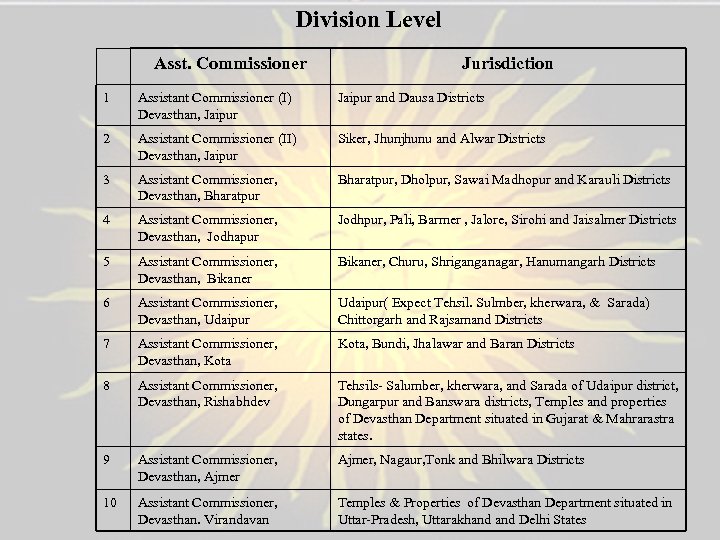 Division Level Asst. Commissioner Jurisdiction 1 Assistant Commissioner (I) Devasthan, Jaipur and Dausa Districts