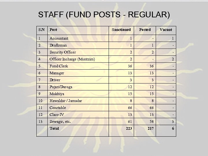 STAFF (FUND POSTS - REGULAR) S. N Post 1 Accountant 1 - 1 2