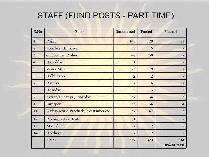 STAFF (FUND POSTS - PART TIME) S. No Post Sanctioned Posted Vacant 140 129