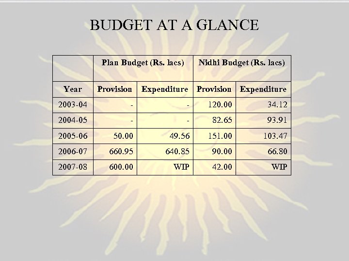 BUDGET AT A GLANCE Plan Budget (Rs. lacs) Year Provision Nidhi Budget (Rs. lacs)