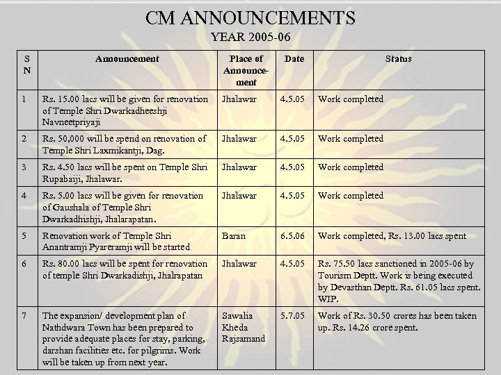 CM ANNOUNCEMENTS YEAR 2005 -06 S N Announcement Place of Announcement Date Status 1