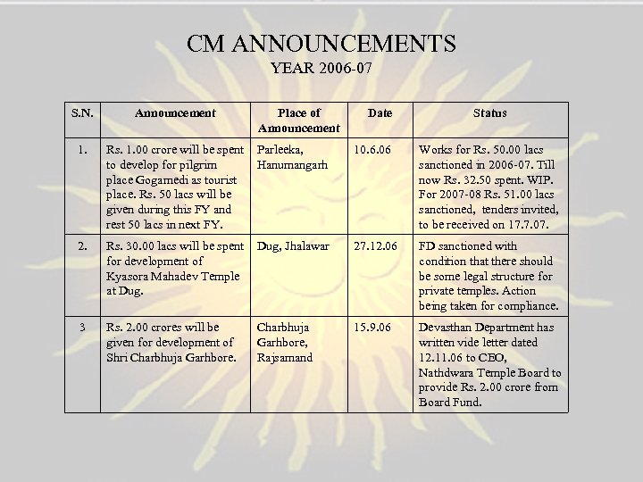 CM ANNOUNCEMENTS YEAR 2006 -07 S. N. Announcement Place of Announcement Date Status 1.