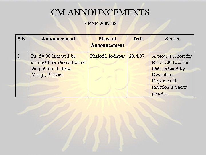 CM ANNOUNCEMENTS YEAR 2007 -08 S. N. 1 Announcement Place of Announcement Date Rs.