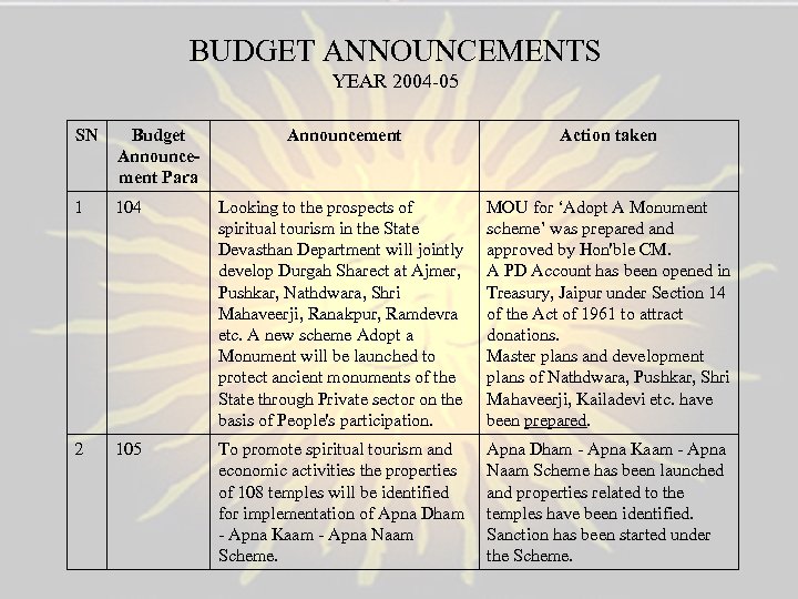 BUDGET ANNOUNCEMENTS YEAR 2004 -05 SN Budget Announcement Para Announcement Action taken 1 104