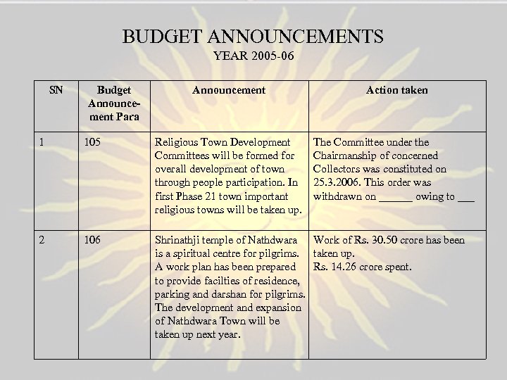 BUDGET ANNOUNCEMENTS YEAR 2005 -06 SN Budget Announcement Para Announcement Action taken The Committee