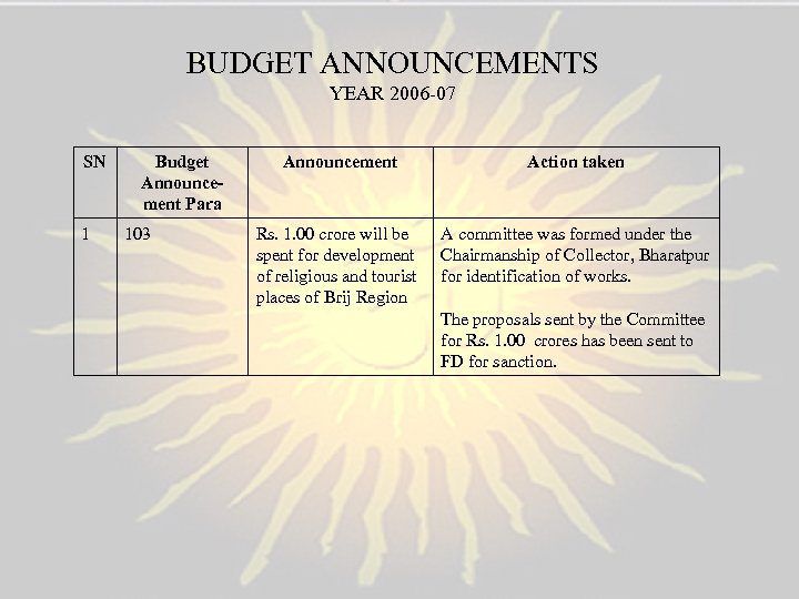BUDGET ANNOUNCEMENTS YEAR 2006 -07 SN 1 Budget Announcement Para 103 Announcement Action taken