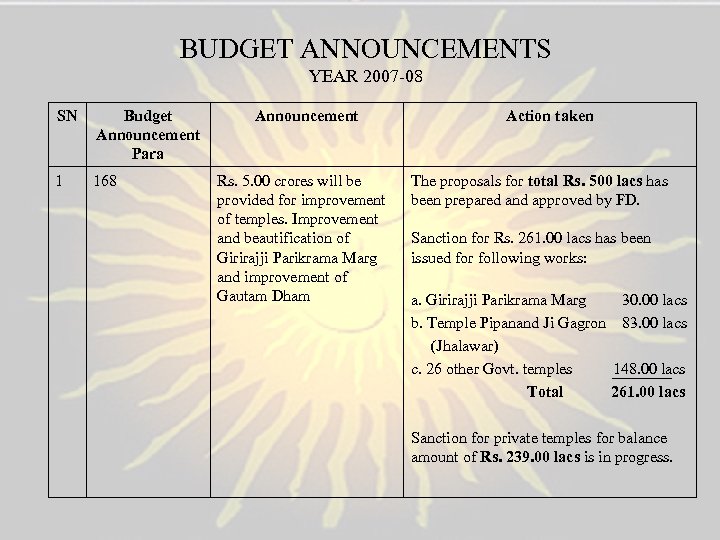 BUDGET ANNOUNCEMENTS YEAR 2007 -08 SN Budget Announcement Para 1 168 Announcement Rs. 5.