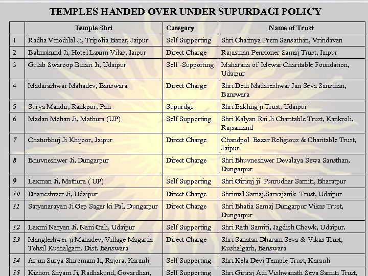 TEMPLES HANDED OVER UNDER SUPURDAGI POLICY Temple Shri Category Name of Trust 1 Radha