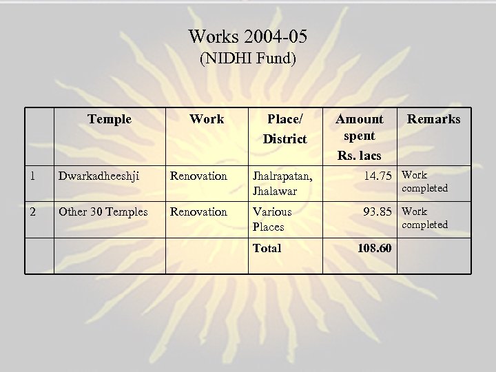 Works 2004 -05 (NIDHI Fund) Temple Work Place/ District Amount spent Rs. lacs Remarks