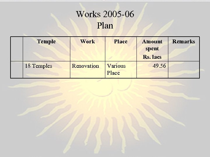 Works 2005 -06 Plan Temple 18 Temples Work Renovation Place Various Place Amount spent