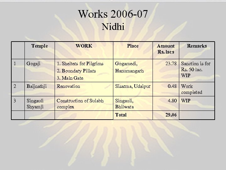 Works 2006 -07 Nidhi Temple WORK Place Amount Rs. lacs Remarks 1 Gogaji 1.
