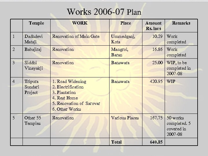Works 2006 -07 Plan Temple WORK Place Amount Rs. lacs Remarks 1 Dadhdevi Mataji