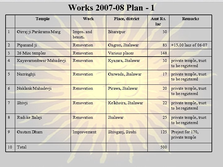 Works 2007 -08 Plan - 1 Temple Work Place, district Amt Rs. lac Remarks