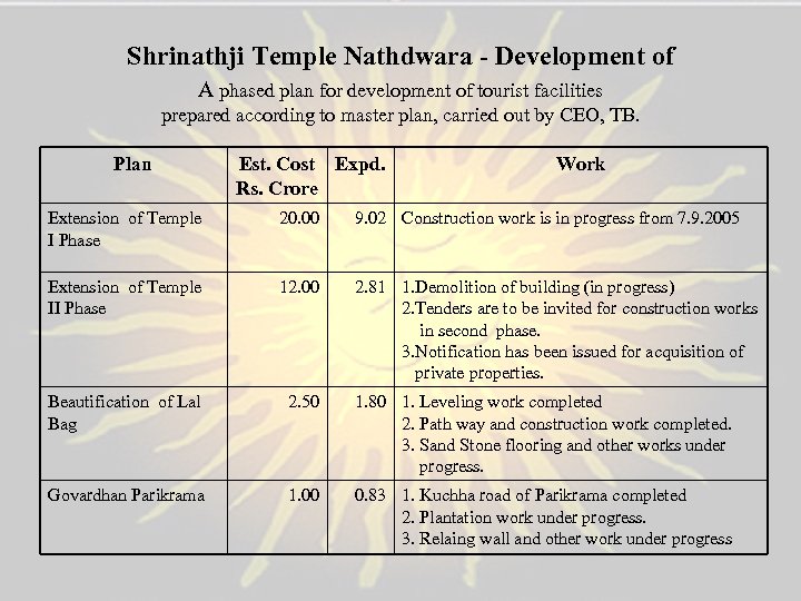 Shrinathji Temple Nathdwara - Development of A phased plan for development of tourist facilities