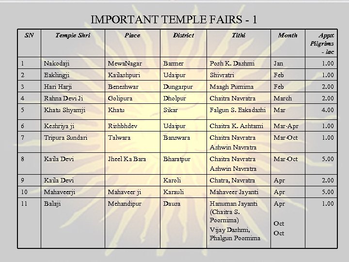 IMPORTANT TEMPLE FAIRS - 1 SN Temple Shri Place District Tithi Month Appx Pilgrims