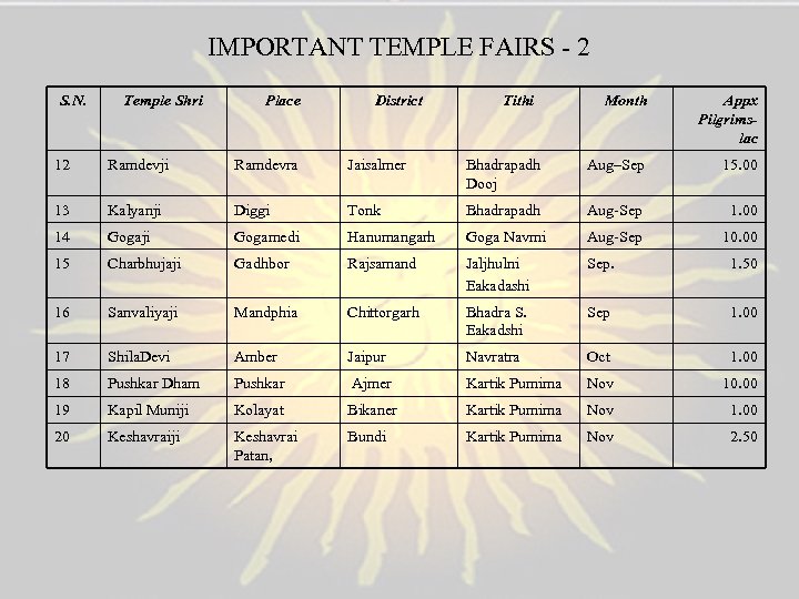 IMPORTANT TEMPLE FAIRS - 2 S. N. Temple Shri Place District Tithi Month Appx