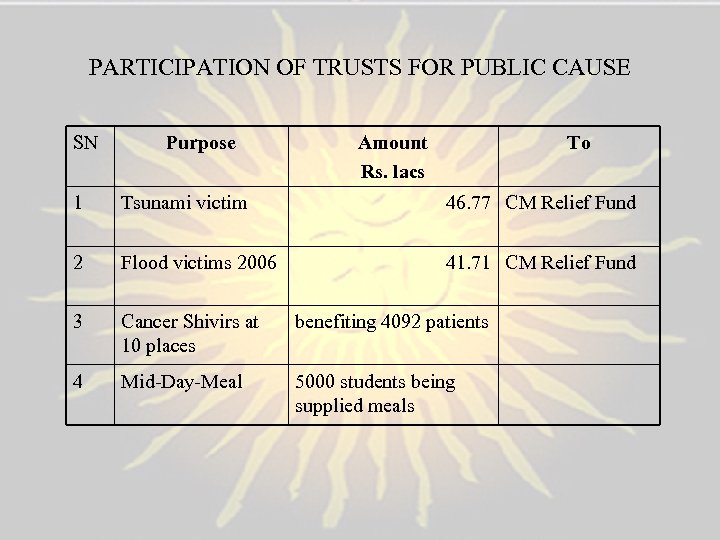 PARTICIPATION OF TRUSTS FOR PUBLIC CAUSE SN Purpose Amount Rs. lacs To 1 Tsunami