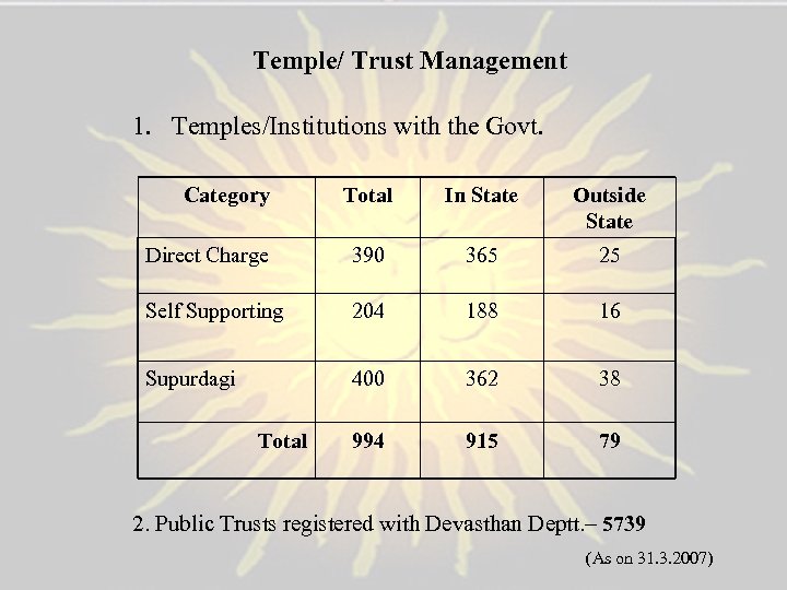 Temple/ Trust Management 1. Temples/Institutions with the Govt. Category Total In State Outside State