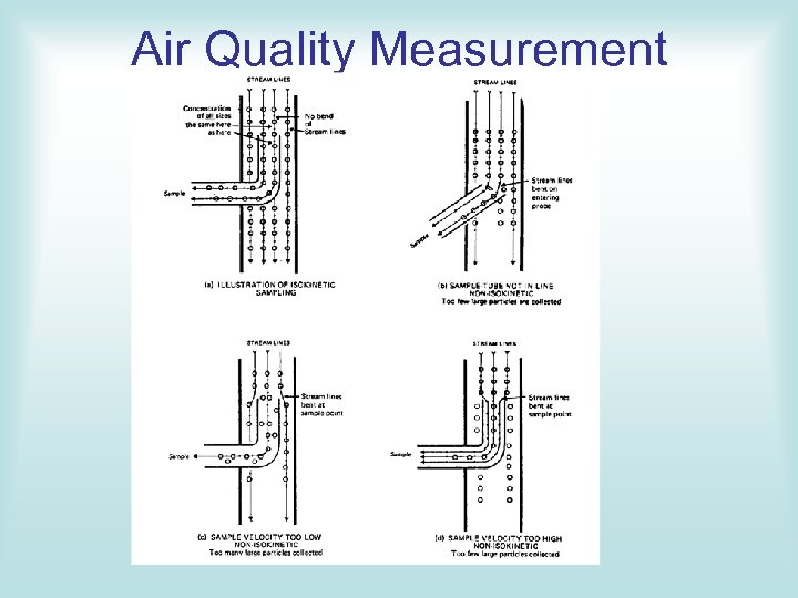 Air Quality Measurement 