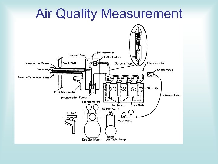 Air Quality Measurement 