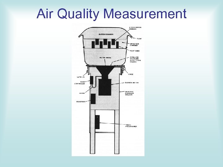 Air Quality Measurement 