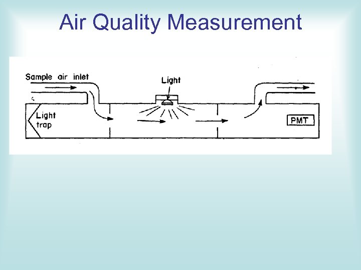 Air Quality Measurement 