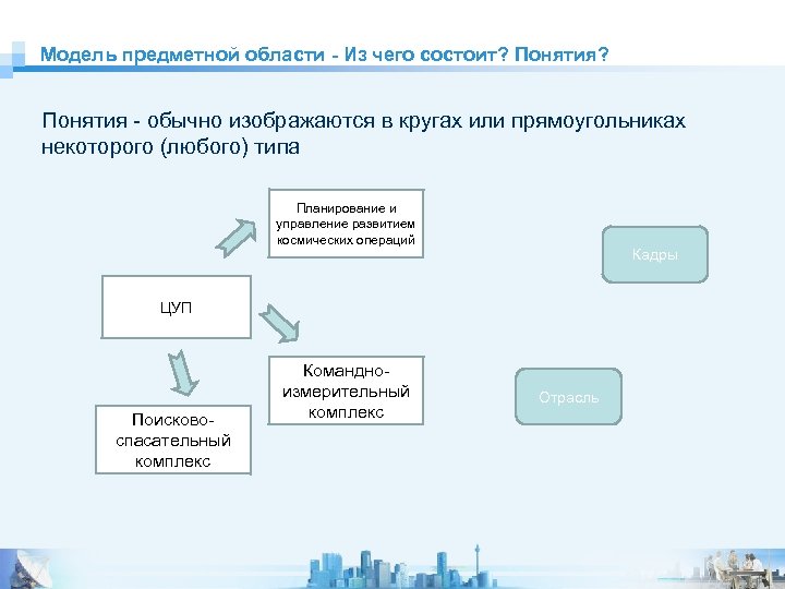 Модель предметной области - Из чего состоит? Понятия? Понятия - обычно изображаются в кругах