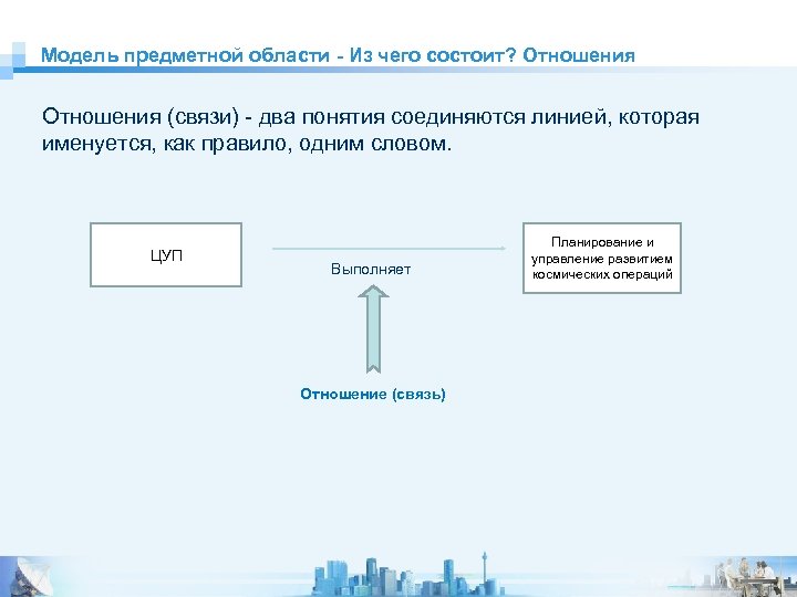Модель предметной области - Из чего состоит? Отношения (связи) - два понятия соединяются линией,