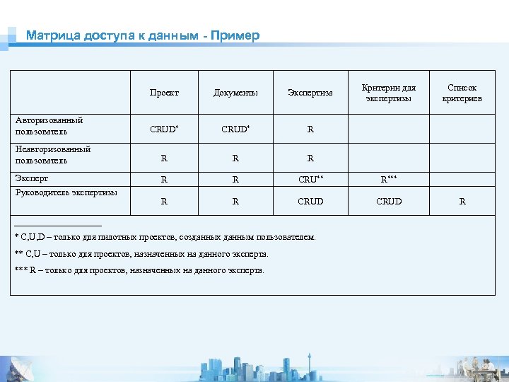 Фрагмент матричной. Матрица доступа к информационной системе. Матрица доступа информационная безопасность. Матрица доступа пример. Матрица доступа к информационной системе персональных данных.