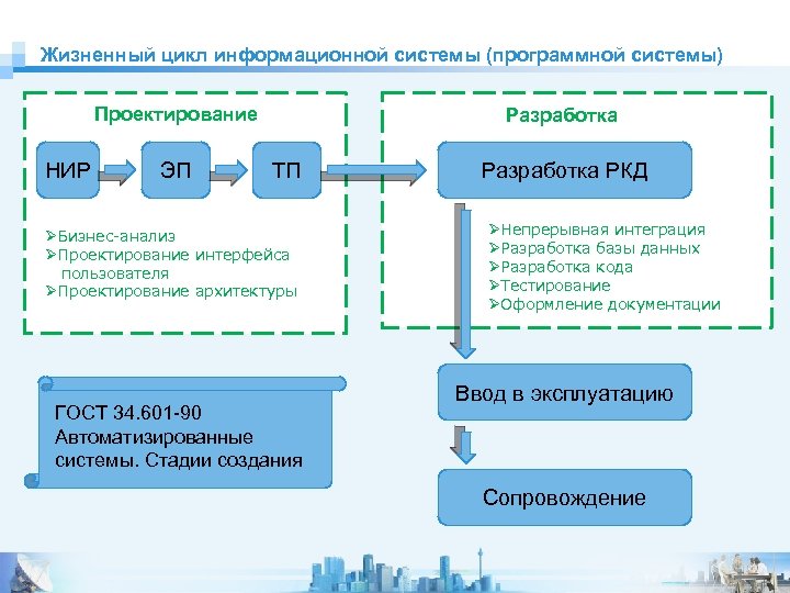 §Мы люди науки и практики Жизненный цикл информационной системы (программной системы) Проектирование НИР ЭП