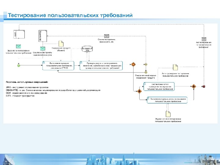 Тестирование пользовательских требований 