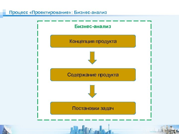 §Мы люди науки и практики Процесс «Проектирование» : Бизнес-анализ Концепция продукта Содержание продукта Постановки