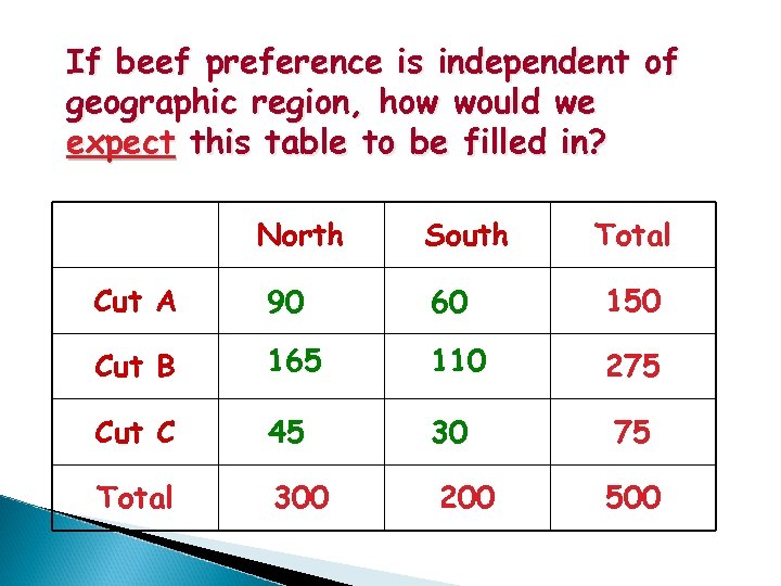 If beef preference is independent of geographic region, how would we expect this table