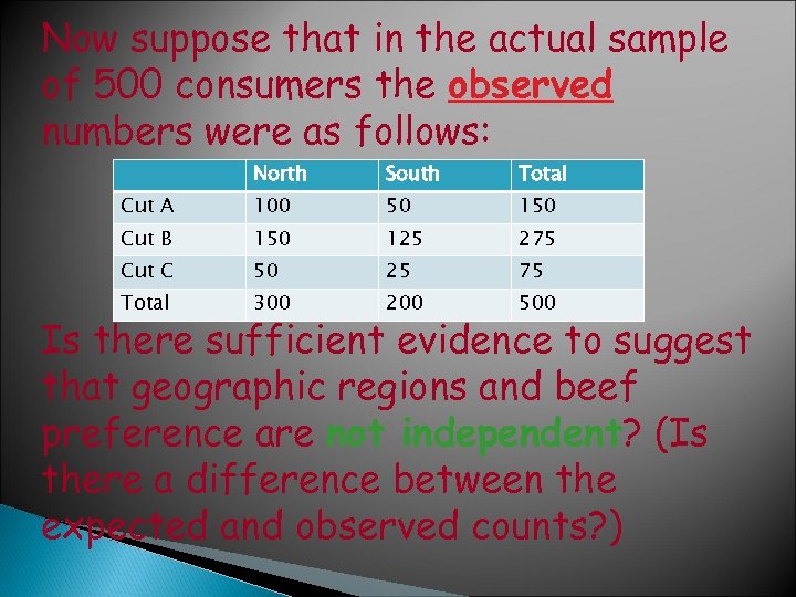 Now suppose that in the actual sample of 500 consumers the observed numbers were