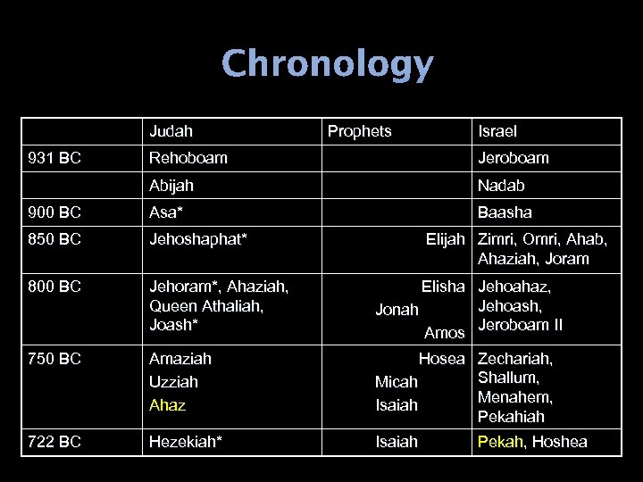 Chronology Judah 931 BC Prophets Israel Rehoboam Jeroboam Abijah Nadab 900 BC Asa* Baasha