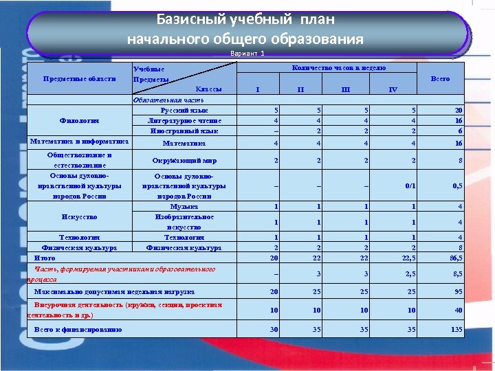 Базисный учебный план основного общего образования состоит из частей