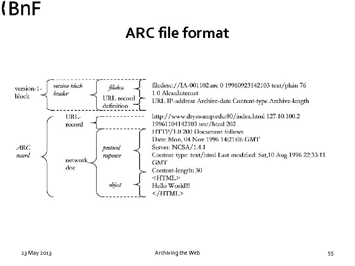 ARC file format 23 May 2013 Archiving the Web 55 