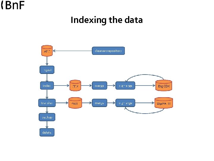 Indexing the data 