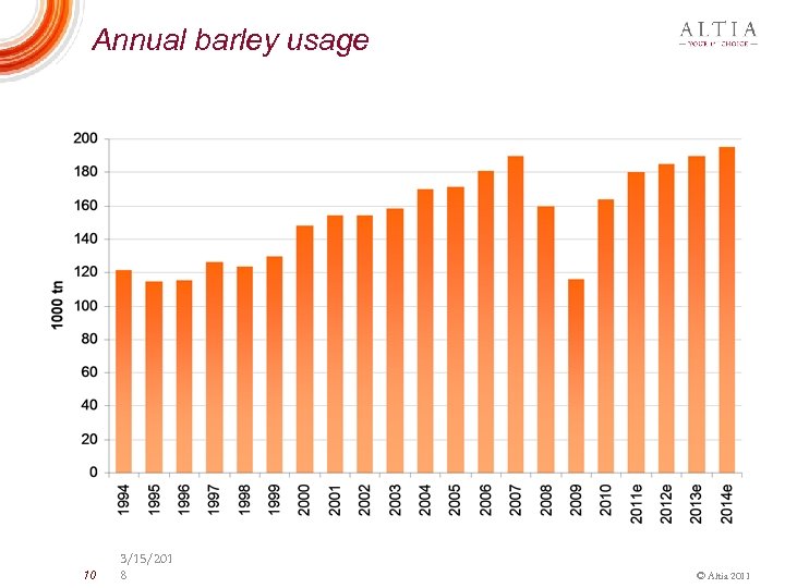Annual barley usage 10 3/15/201 8 © Altia 2011 