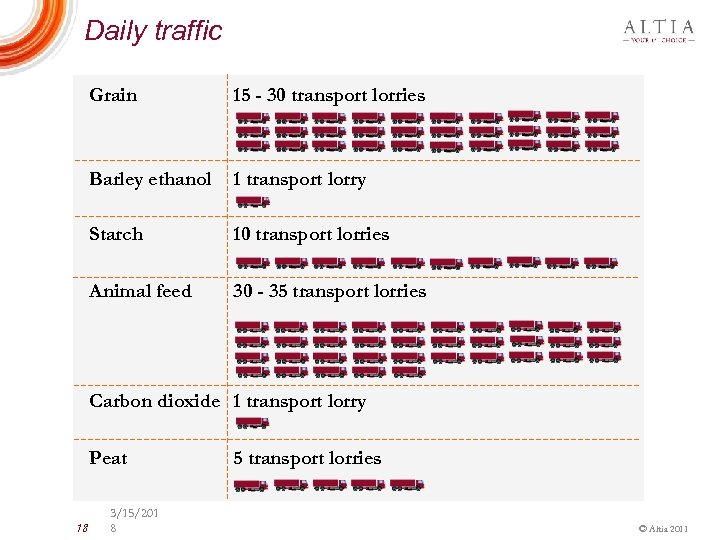 Daily traffic Grain 15 - 30 transport lorries Barley ethanol 1 transport lorry Starch