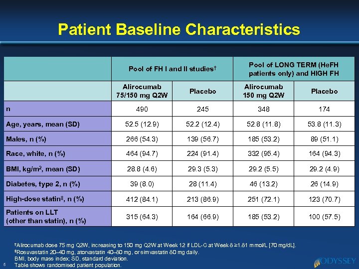 Patient Baseline Characteristics Pool of FH I and II studies† Pool of LONG TERM