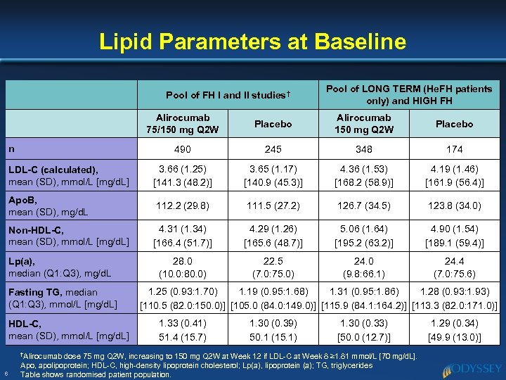 Lipid Parameters at Baseline Pool of FH I and II studies† Pool of LONG