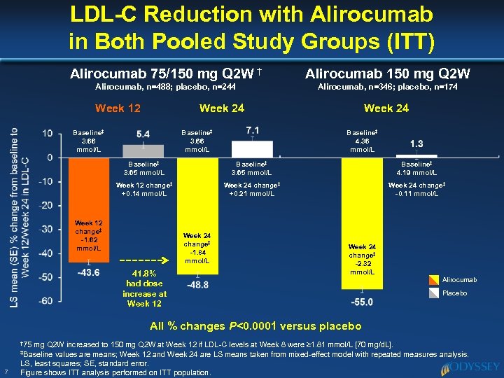 LDL-C Reduction with Alirocumab in Both Pooled Study Groups (ITT) Alirocumab 75/150 mg Q